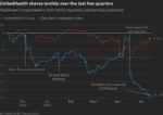 CEO UnitedHealth từ chức đột ngột, công ty rút dự báo, cổ phiếu lao dốc