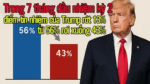 Trong 7 tháng đầu nhiệm kỳ 2, điểm tín nhiệm của Trump rớt 13%, từ 56% rơi xuống 43%!