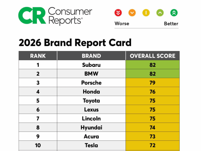 Consumer Reports công bố 10 thương hiệu ô tô tốt nhất và tệ nhất năm 2026