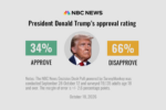 Người Mỹ lo âu và thất vọng với ông Donald Trump trước thềm bầu cử giữa kỳ